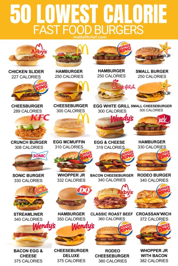 50 Low Calorie Fast Food Burgers