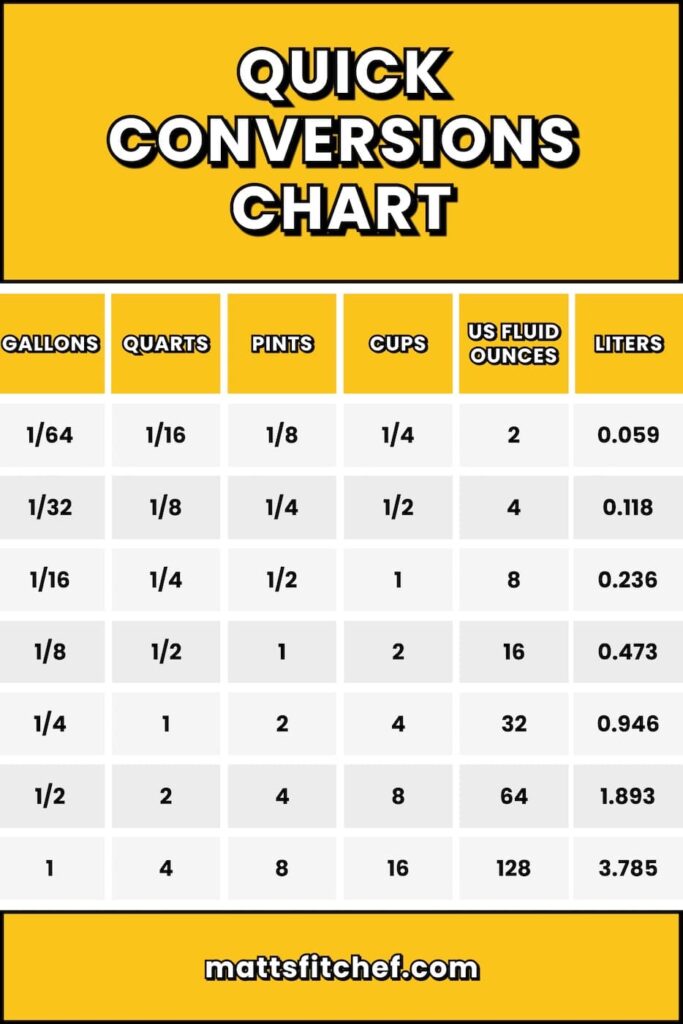 Conversions chart (cup to pint)