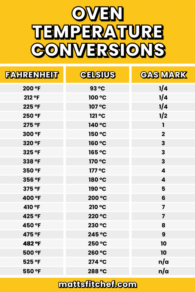 Oven Temperature Conversion (°C to °F and °F to °C)