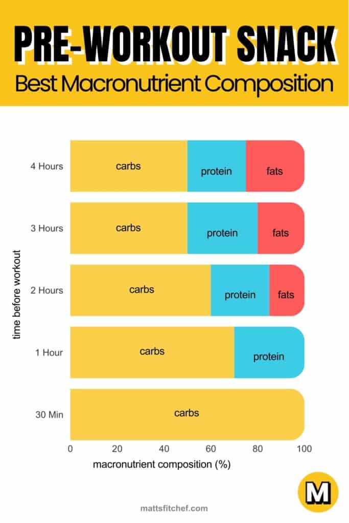 What to Eat Before Workout - macronutrient composition summary