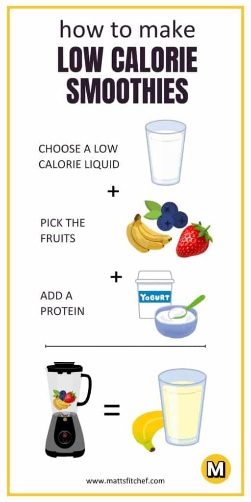 Guide on How to Make Low Calorie Smoothies - Step by Step Image Descriptive Infographic